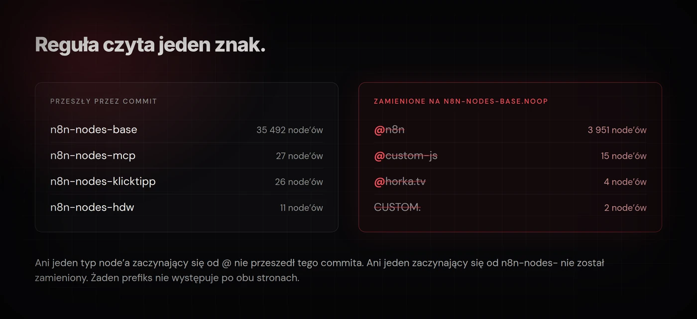 Lewa kolumna: typy node'ów zaczynające się od n8n-nodes- przechodzą przez commit bez zmian. Prawa kolumna: typy zaczynające się od @ zamieniają się w n8n-nodes-base.noOp