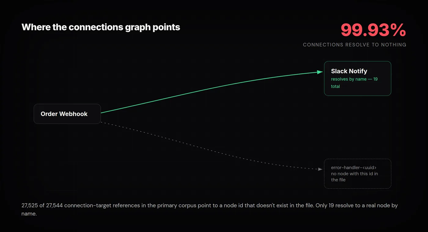 A workflow's connections graph: one link resolves to a real node by name, another trails off as a dashed line to a node id that doesn't exist in the file