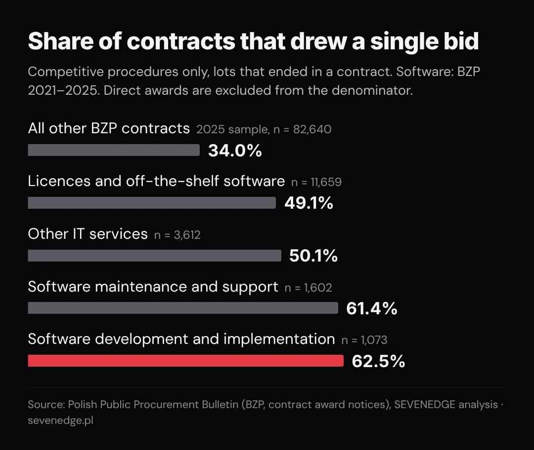 A single bid was received by 62.5% of software development lots, 61.4% of maintenance lots, 50.1% of other IT services, 49.1% of licences and 34.0% of all other BZP contracts