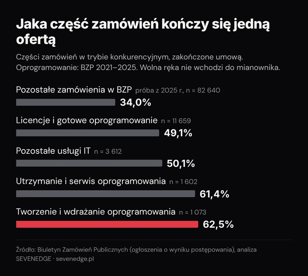 Jedną ofertę dostało 62,5% części zamówień na tworzenie oprogramowania, 61,4% na utrzymanie, 50,1% na pozostałe usługi IT, 49,1% na licencje i 34,0% pozostałych zamówień w BZP