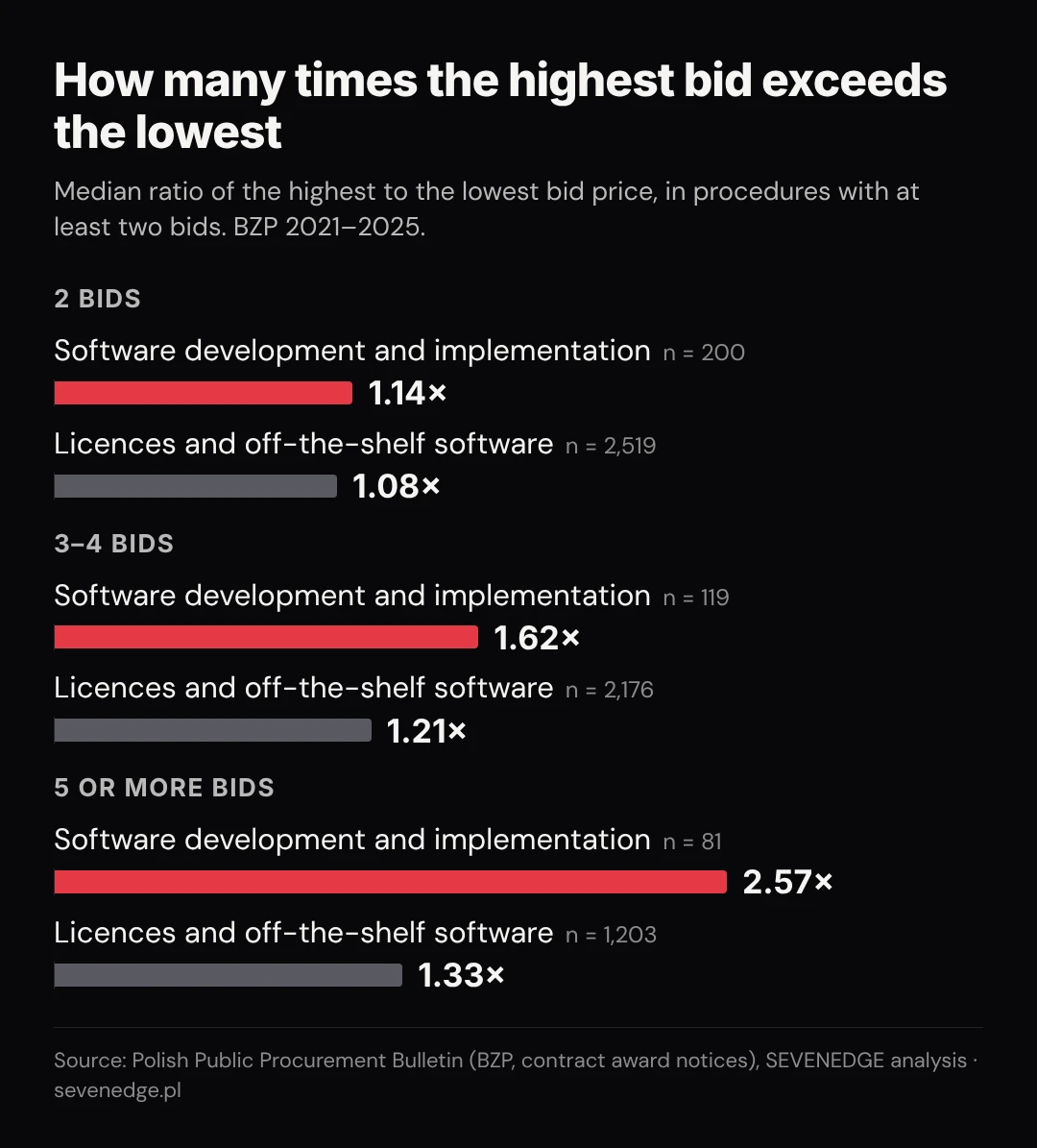 Median ratio of the highest to the lowest bid: for software development 1.14 with two bids, 1.62 with three or four and 2.57 with five or more; for licences 1.08, 1.21 and 1.33