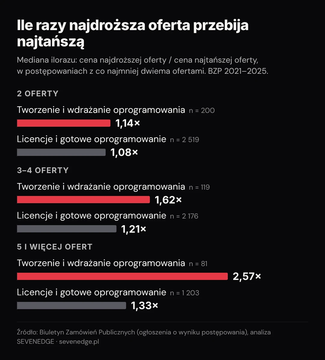 Mediana ilorazu najdroższej i najtańszej oferty: przy tworzeniu oprogramowania 1,14 przy dwóch ofertach, 1,62 przy trzech lub czterech i 2,57 przy pięciu i więcej; przy licencjach odpowiednio 1,08, 1,21 i 1,33