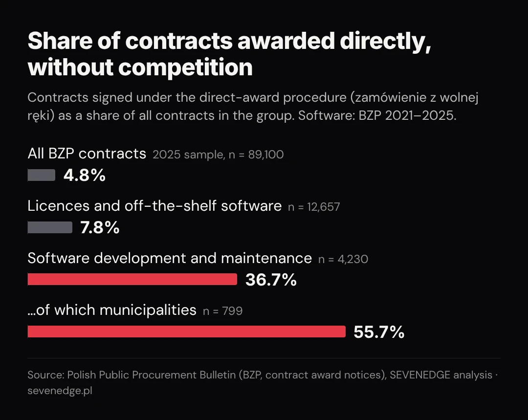 Direct awards accounted for 36.7% of software development and maintenance contracts, 55.7% in municipalities, 7.8% of licences and 4.8% of all BZP contracts