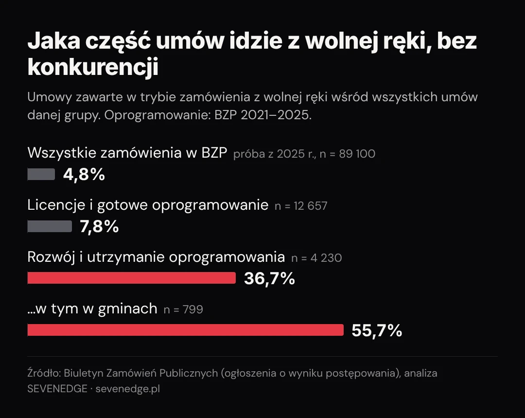 Z wolnej ręki zawarto 36,7% umów na rozwój i utrzymanie oprogramowania, w gminach 55,7%, przy licencjach 7,8%, a we wszystkich zamówieniach w BZP 4,8%
