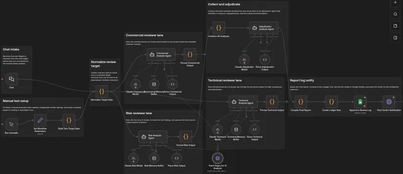 Canvas workflow due diligence z trzema równoległymi torami recenzentów i jednym torem arbitrażu