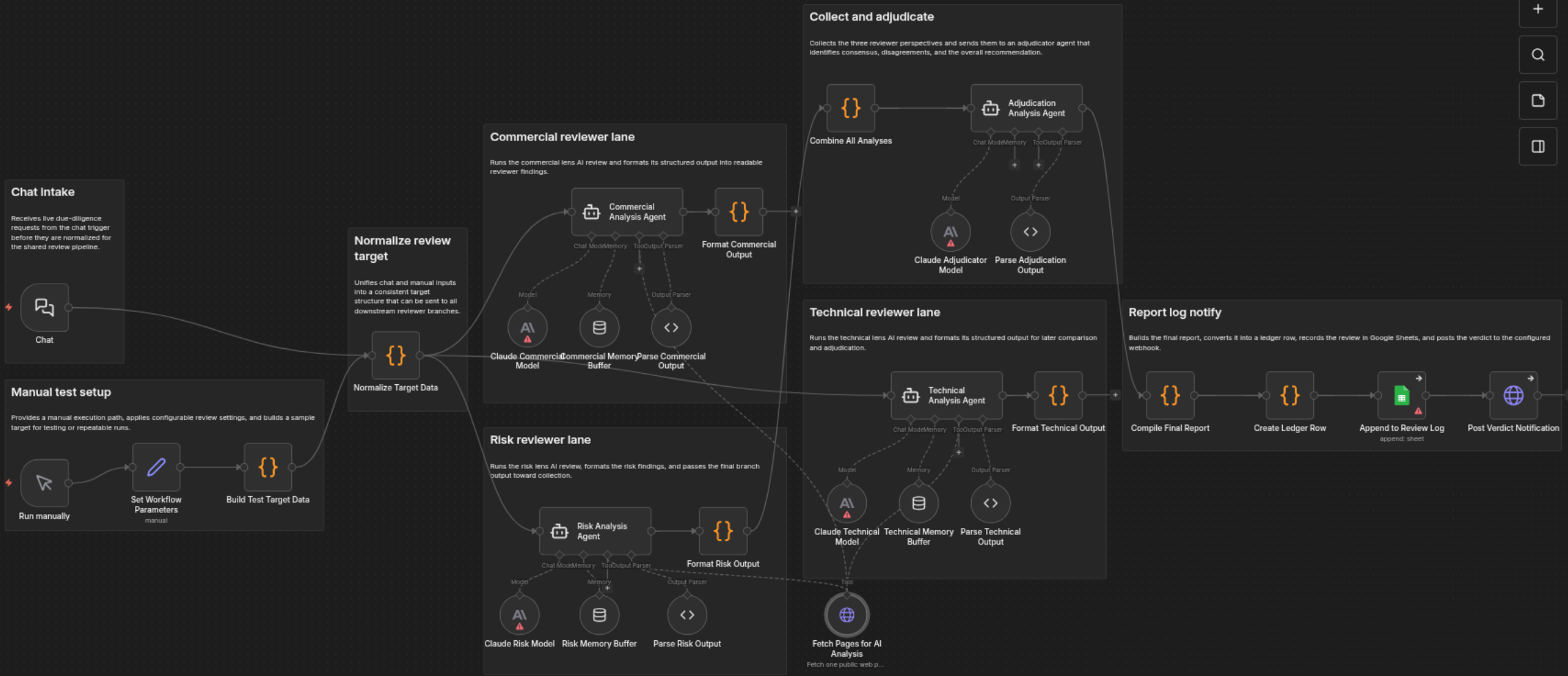 Canvas workflow due diligence z trzema równoległymi torami recenzentów i jednym torem arbitrażu
