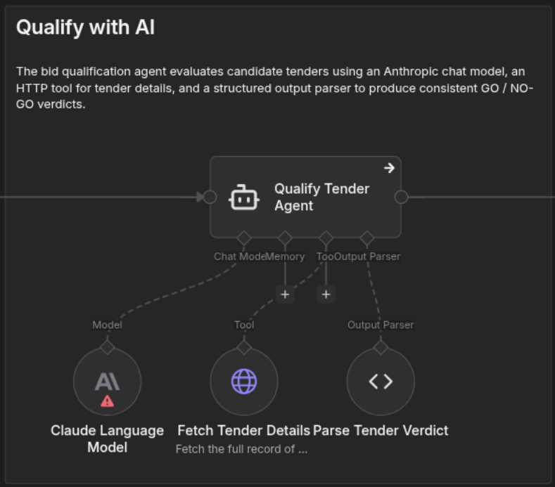 Close-up of the agent section: the agent node with a chat model, the tender_details HTTP tool and a structured output parser, all inside the section frame