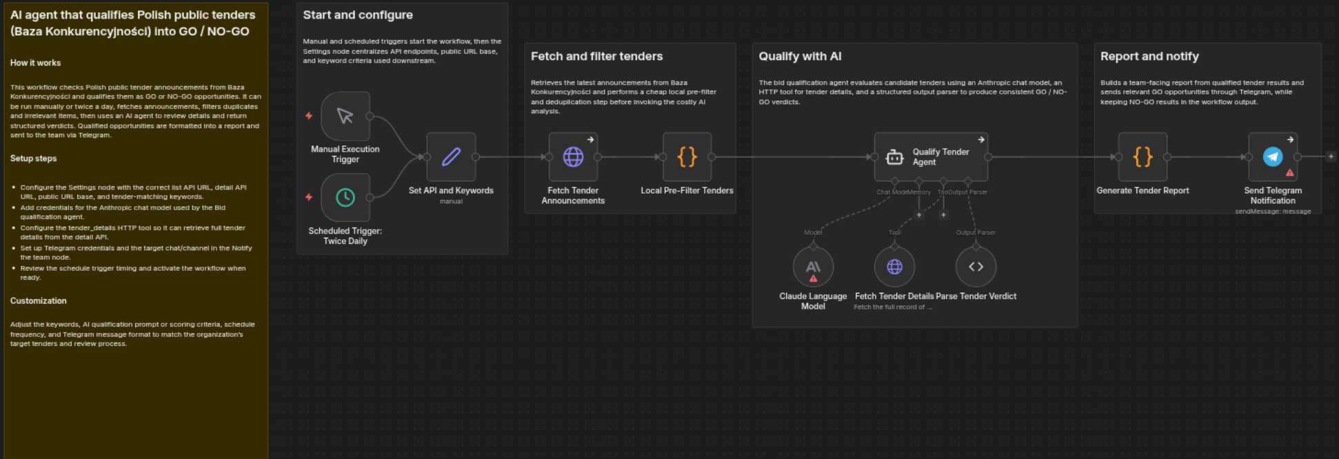 The corrected workflow canvas with every section frame wide enough to enclose its own nodes