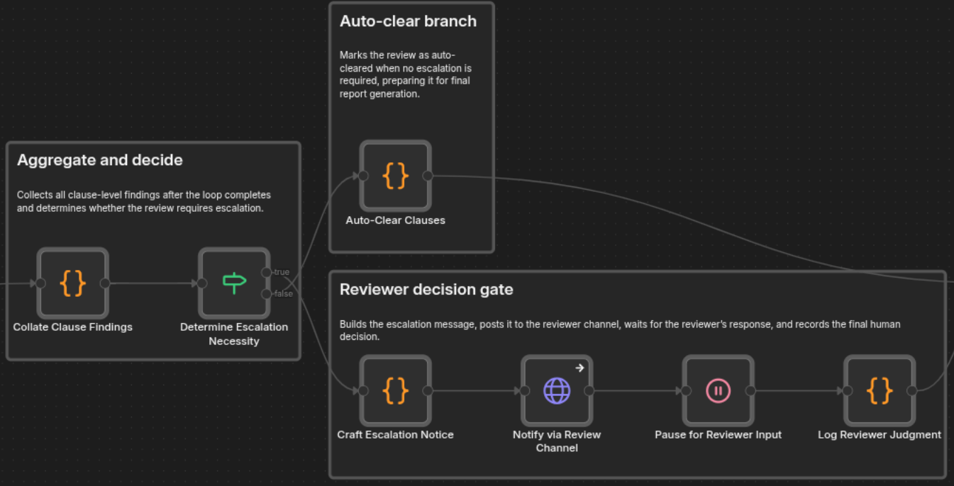 Sekcja bramki decyzyjnej w workflow przeglądu umowy, z osobną gałęzią automatycznego przepuszczania klauzul bez naruszeń